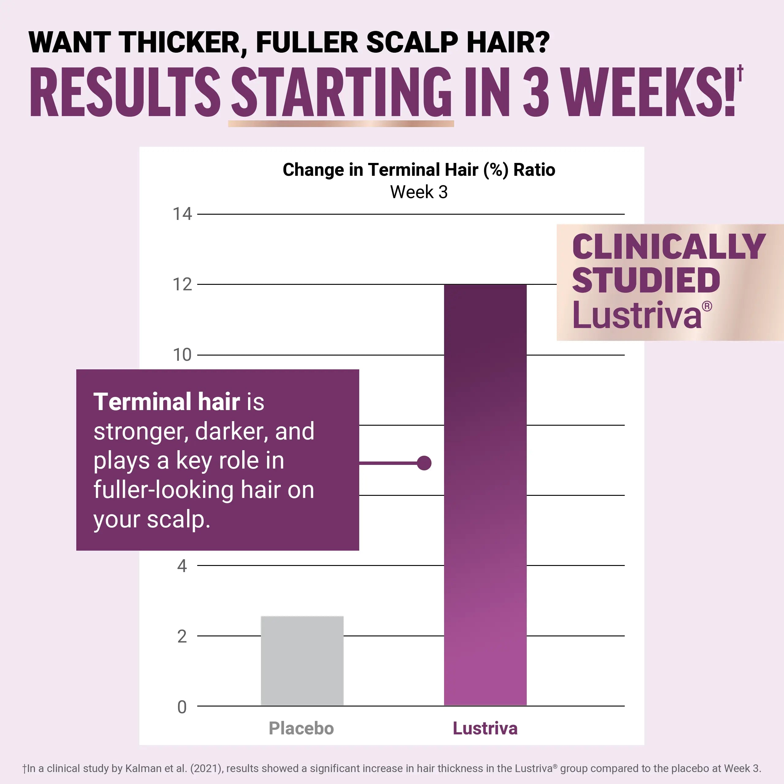2-Piece Set Force Factor Hair Growth Accelerator with Clinically Studied Lustriva to Promote Thicker, Stronger Hair, Biotin, Vitamin E & C, Mixed Berry, Soft Chew or Capsule